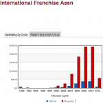 International Franchise Association PAC Donations
