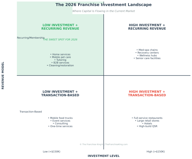 chart showing franchise trends in 2026 include low investment