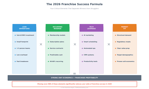 2026 franchise success formula as part of top franchise trends article