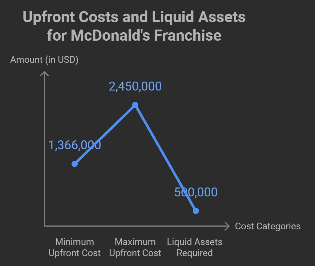 How Much Does a McDonald's Franchise Cost in 2025?