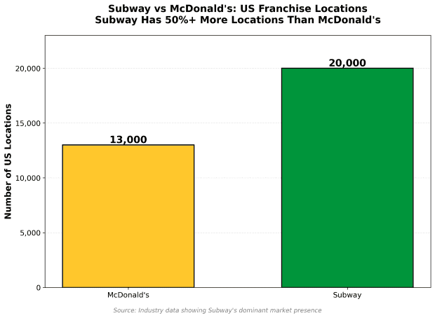 chart showing number of subway franchise locations vs mcdonald's franchise locations